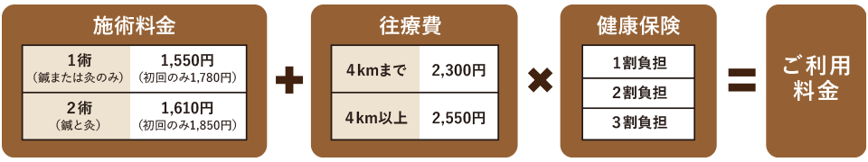 健康保険適用　施術料金